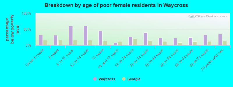 Breakdown by age of poor female residents in Waycross