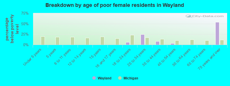 Breakdown by age of poor female residents in Wayland