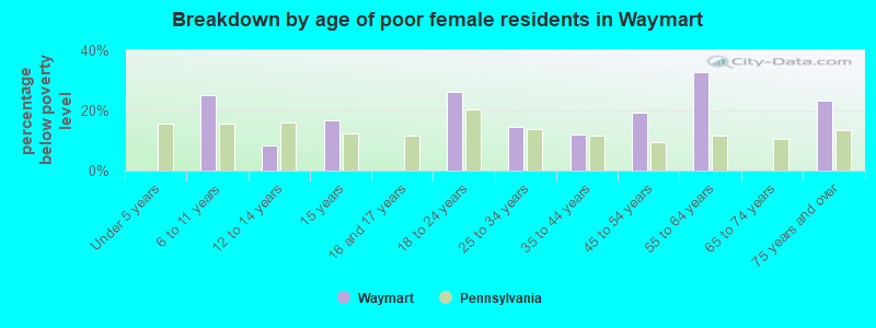 Breakdown by age of poor female residents in Waymart