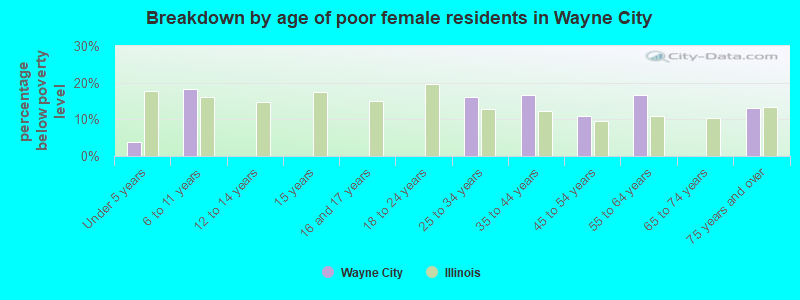 Breakdown by age of poor female residents in Wayne City