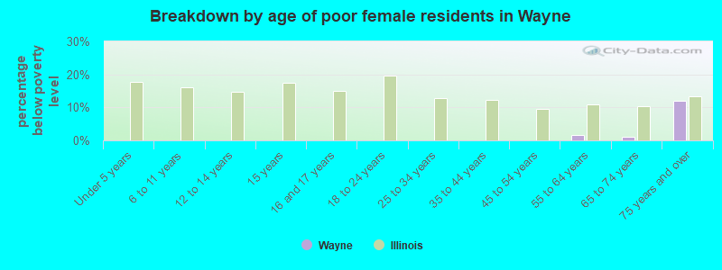 Breakdown by age of poor female residents in Wayne