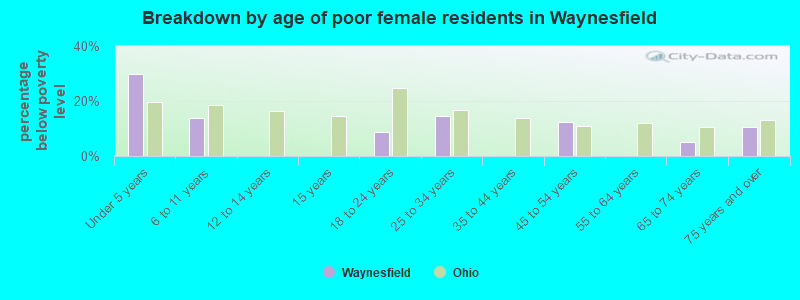 Breakdown by age of poor female residents in Waynesfield