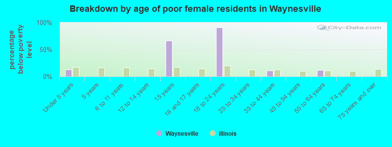 Breakdown by age of poor female residents in Waynesville