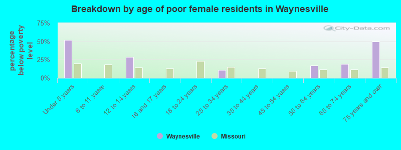 Breakdown by age of poor female residents in Waynesville