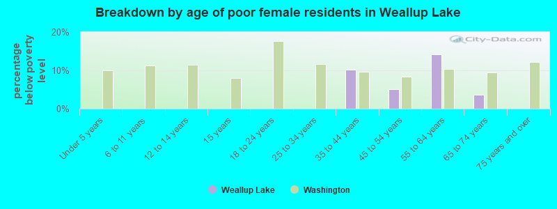 Breakdown by age of poor female residents in Weallup Lake