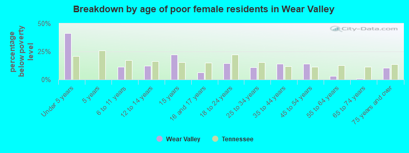 Breakdown by age of poor female residents in Wear Valley