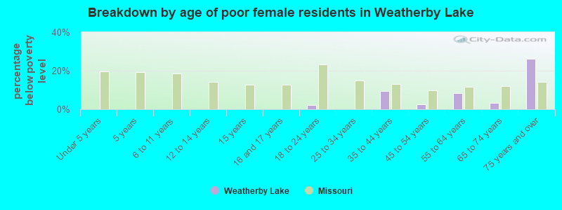 Breakdown by age of poor female residents in Weatherby Lake