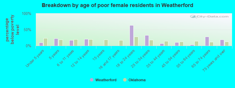 Breakdown by age of poor female residents in Weatherford