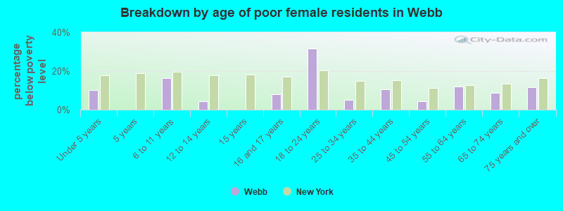 Breakdown by age of poor female residents in Webb