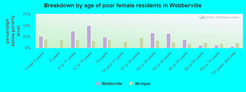 Breakdown by age of poor female residents in Webberville