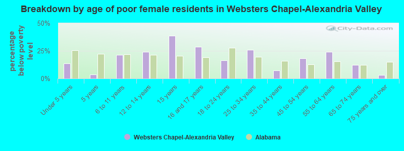 Breakdown by age of poor female residents in Websters Chapel-Alexandria Valley