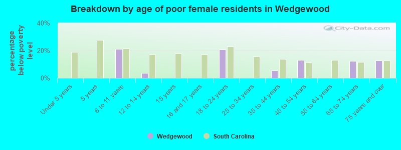 Breakdown by age of poor female residents in Wedgewood