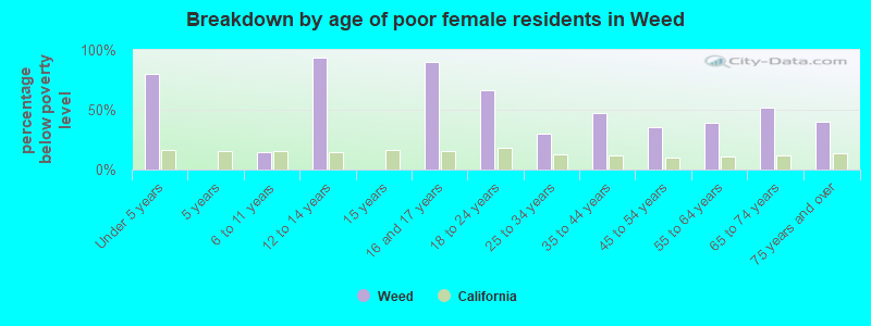 Breakdown by age of poor female residents in Weed