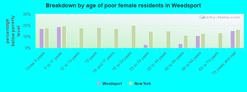Breakdown by age of poor female residents in Weedsport
