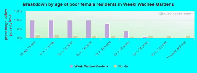 Breakdown by age of poor female residents in Weeki Wachee Gardens