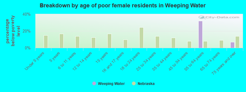 Breakdown by age of poor female residents in Weeping Water