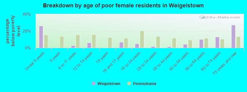 Breakdown by age of poor female residents in Weigelstown
