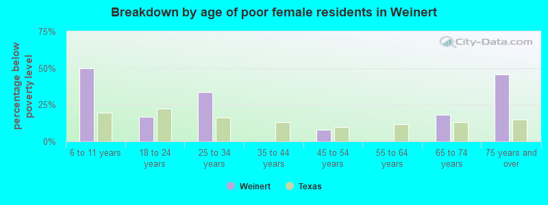 Breakdown by age of poor female residents in Weinert