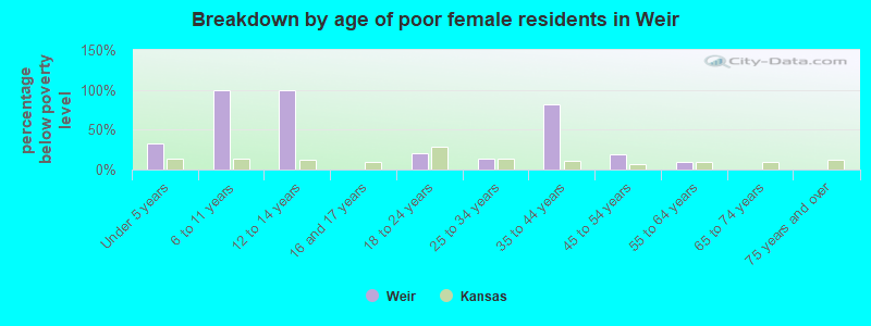 Breakdown by age of poor female residents in Weir