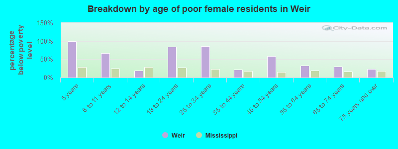 Breakdown by age of poor female residents in Weir