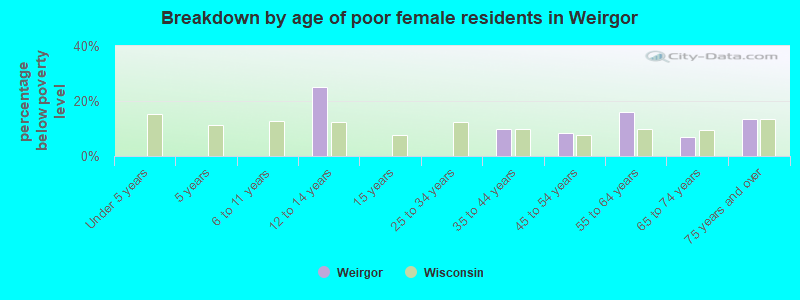 Breakdown by age of poor female residents in Weirgor