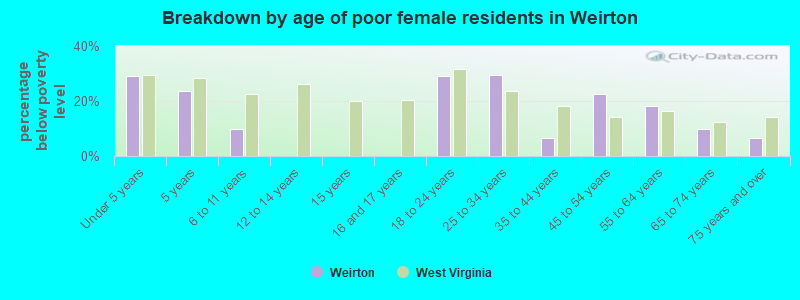 Breakdown by age of poor female residents in Weirton
