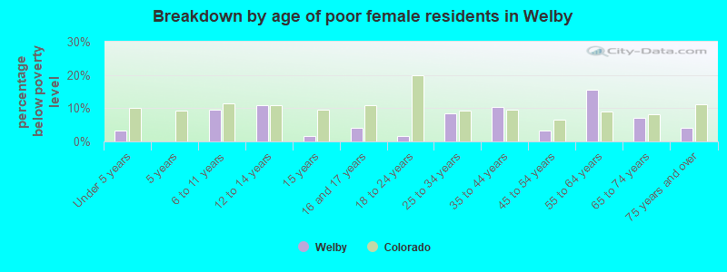 Breakdown by age of poor female residents in Welby