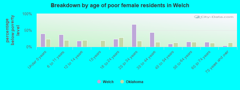 Breakdown by age of poor female residents in Welch