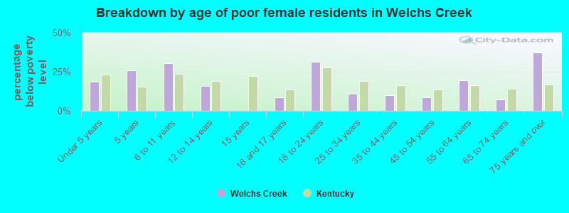 Breakdown by age of poor female residents in Welchs Creek