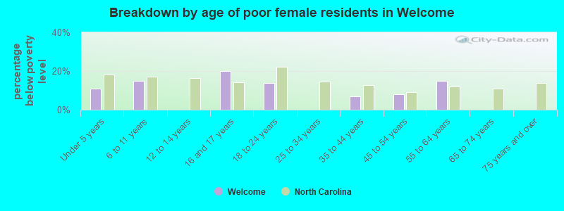 Breakdown by age of poor female residents in Welcome