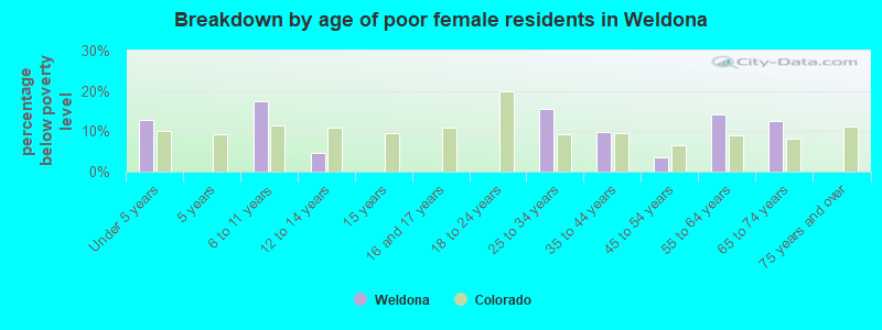 Breakdown by age of poor female residents in Weldona