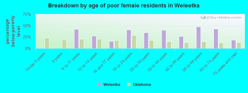 Breakdown by age of poor female residents in Weleetka