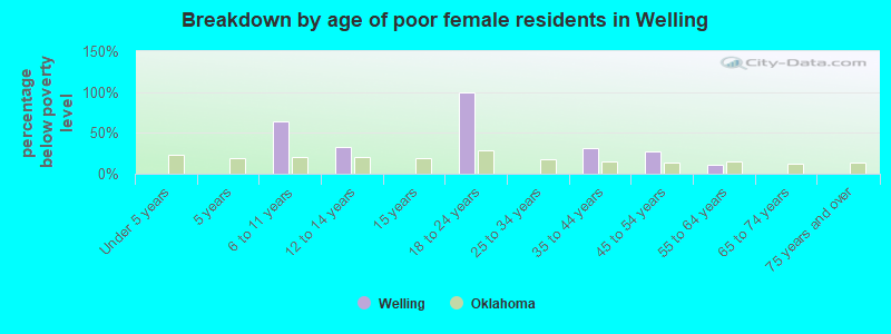 Breakdown by age of poor female residents in Welling
