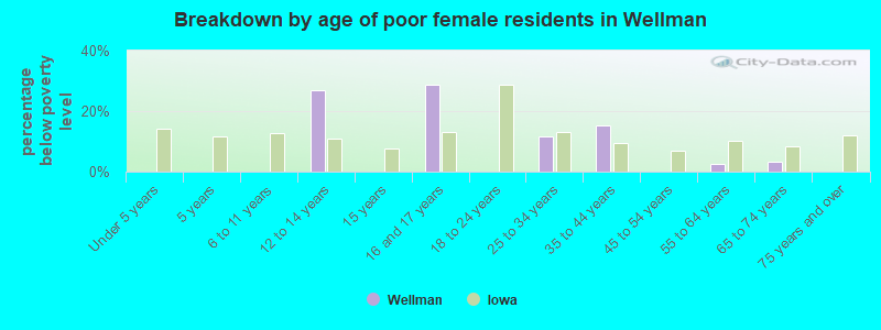 Breakdown by age of poor female residents in Wellman