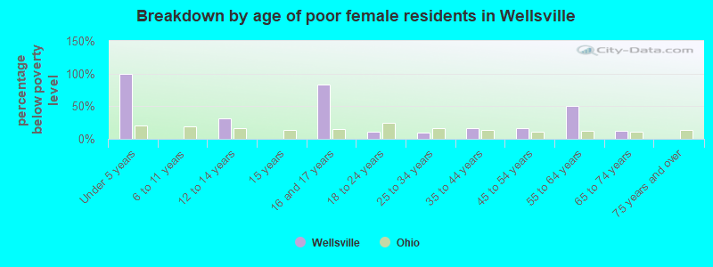 Breakdown by age of poor female residents in Wellsville