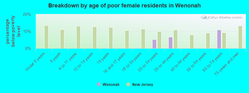 Breakdown by age of poor female residents in Wenonah