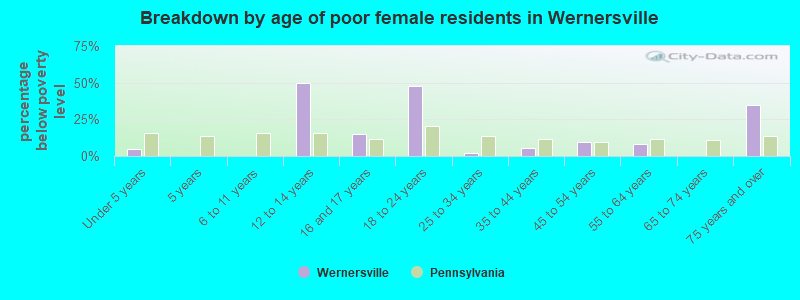 Breakdown by age of poor female residents in Wernersville