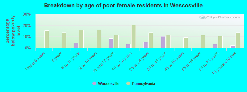 Breakdown by age of poor female residents in Wescosville