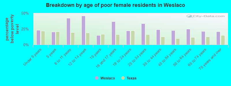 Breakdown by age of poor female residents in Weslaco
