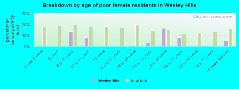Breakdown by age of poor female residents in Wesley Hills