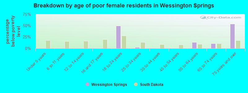 Breakdown by age of poor female residents in Wessington Springs