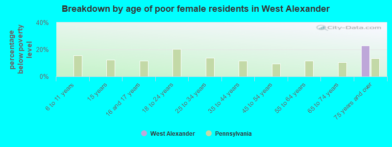 Breakdown by age of poor female residents in West Alexander