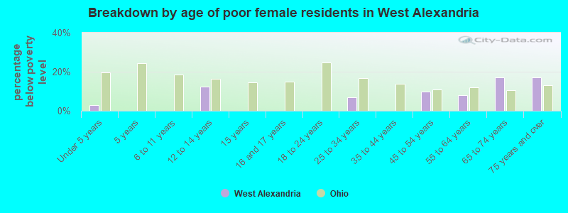 Breakdown by age of poor female residents in West Alexandria