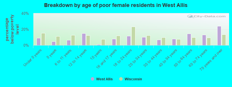 Breakdown by age of poor female residents in West Allis