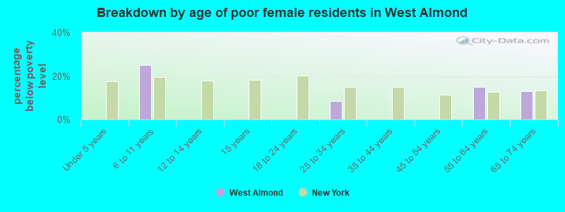 Breakdown by age of poor female residents in West Almond