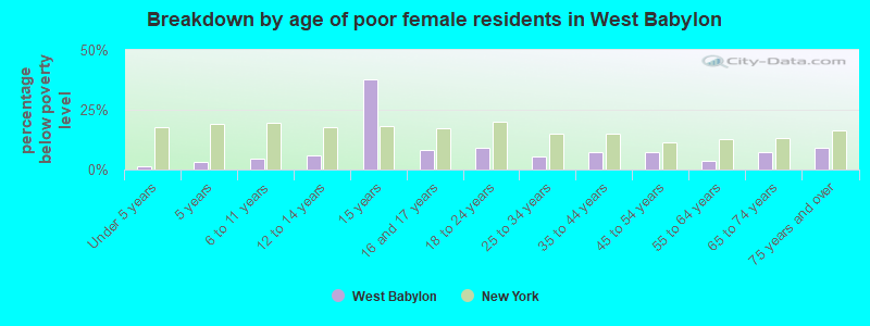 Breakdown by age of poor female residents in West Babylon
