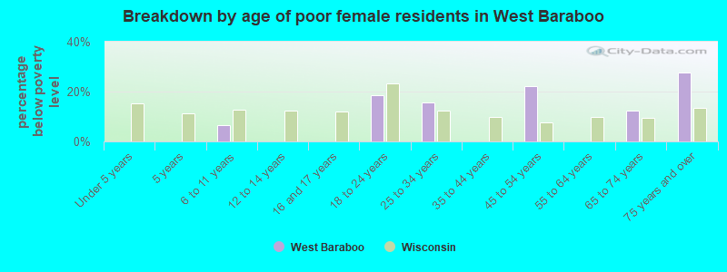 Breakdown by age of poor female residents in West Baraboo