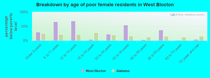 Breakdown by age of poor female residents in West Blocton