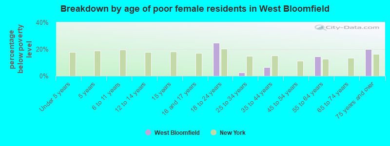 Breakdown by age of poor female residents in West Bloomfield