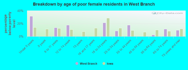 Breakdown by age of poor female residents in West Branch